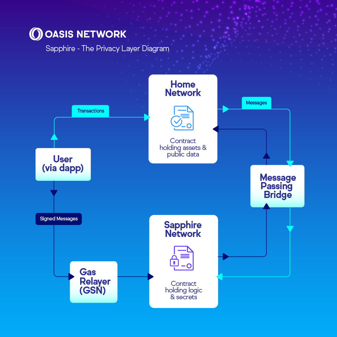 Oasis Privacy Layer diagram